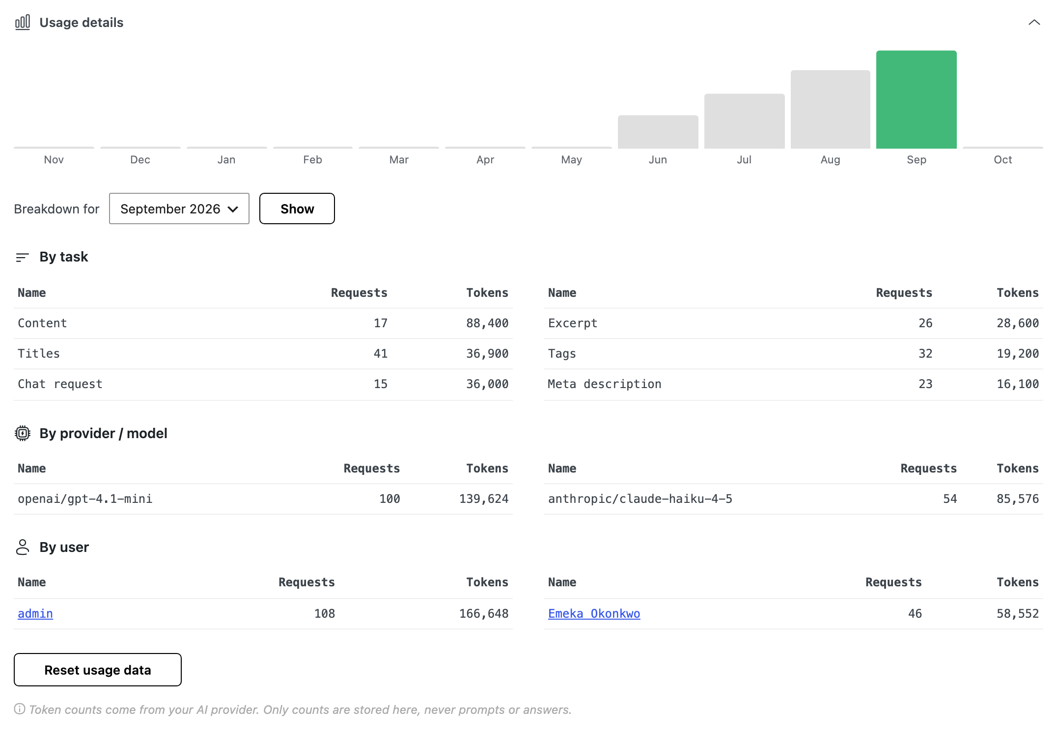 Usage details opened: the bar chart of the last 12 months, Breakdown for with its month list and the Show button, then the By task, By provider / model and By user tables, and the Reset usage data button