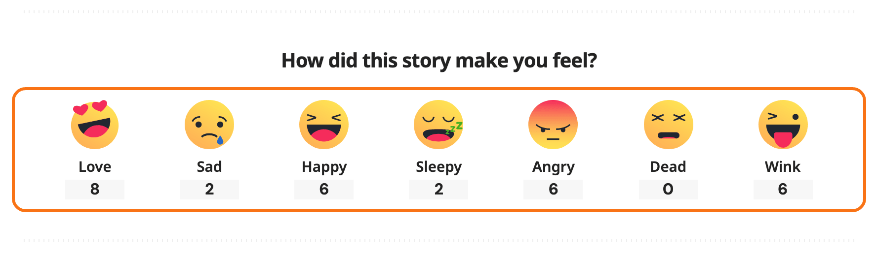 The reaction section at the end of a post on a Foxiz site: the heading How did this story make you feel? above seven faces, Love, Sad, Happy, Sleepy, Angry, Dead and Wink, each with its count, the row of faces outlined in orange