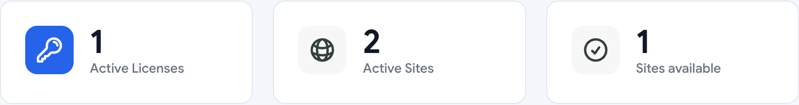 The Overview counters on store.foxiz.io: 1 Active Licenses, 2 Active Sites, 1 Sites available